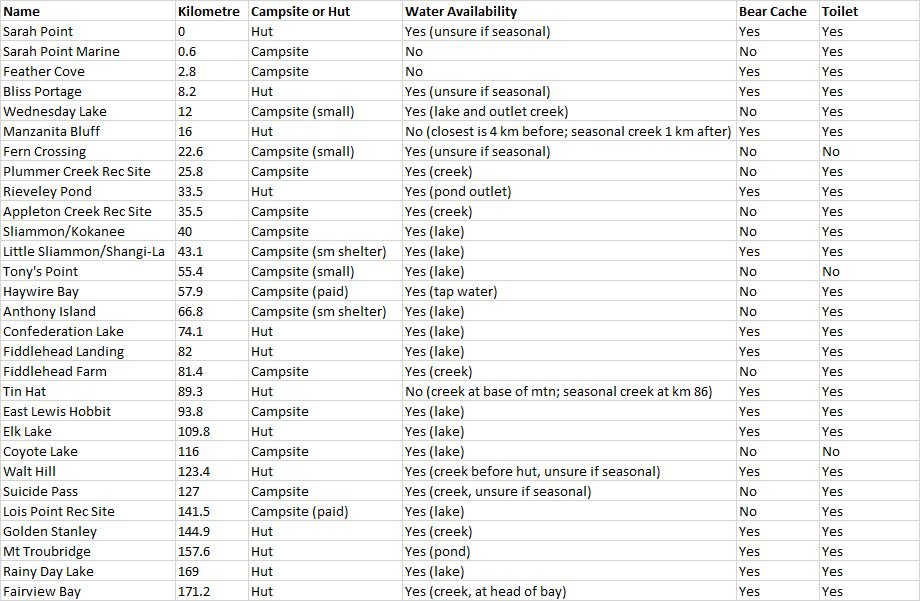 A chart of amenities on the Sunshine Coast Trail, including water, toilets, and bear caches.
